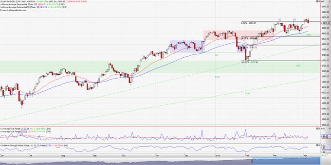 S&P 500: Τελικά έφταιγε ο καιρός.